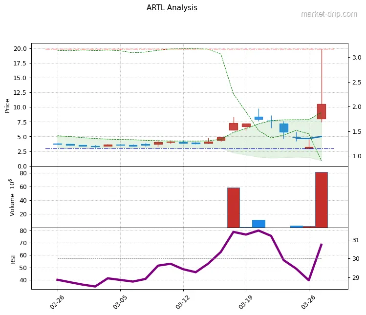 ARTL 주가 차트(2026-03-27 기준): 종가 $10.54 (+230.41%), RSI(14) 68.3, 최근 1개월 범위 $3.0~$19.9.