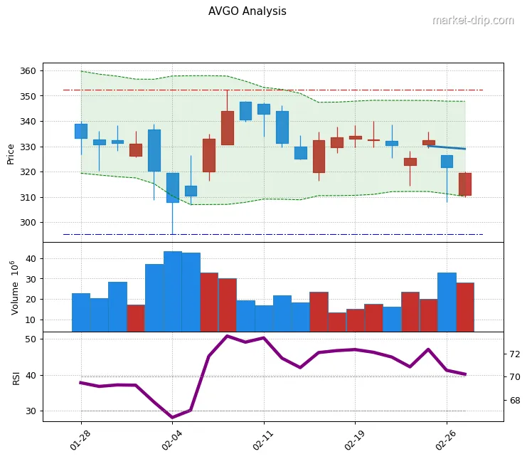 AVGO stock chart as of 2026-02-27: close $319.55 (-0.67%), RSI(14) 40.1, 1-month range $295.3–$352.3.