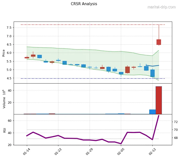 CRSR stock chart as of 2026-02-13: close $6.79 (+48.25%), RSI(14) 68.0, 1-month range $4.5–$7.7.