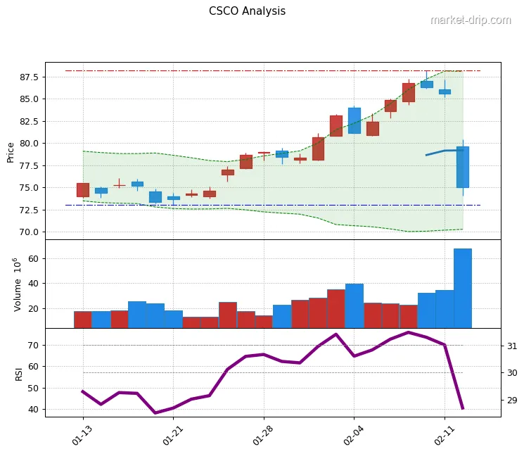 CSCO stock chart as of 2026-02-12: close $75.00 (-12.32%), RSI(14) 40.5, 1-month range $73.0–$88.2.