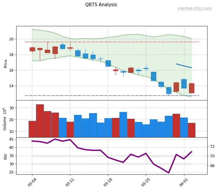 QBTS stock chart as of 2026-04-02: close $14.32 (+4.53%), RSI(14) 37.2, 1-month range $12.8โ$19.6.