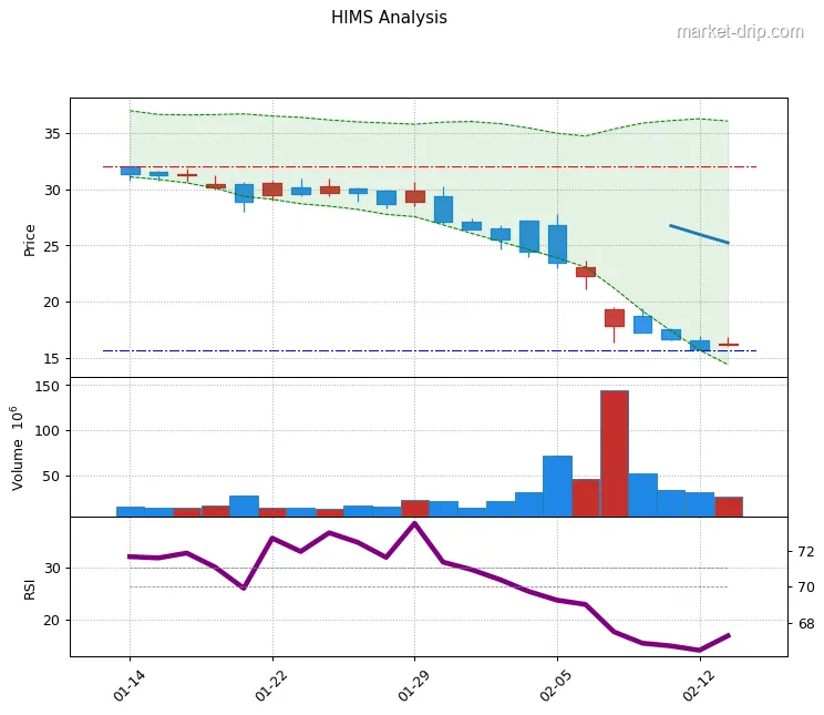 HIMS stock chart as of 2026-02-13: close $16.30 (+3.16%), RSI(14) 17.0, 1-month range $15.6–$32.0.