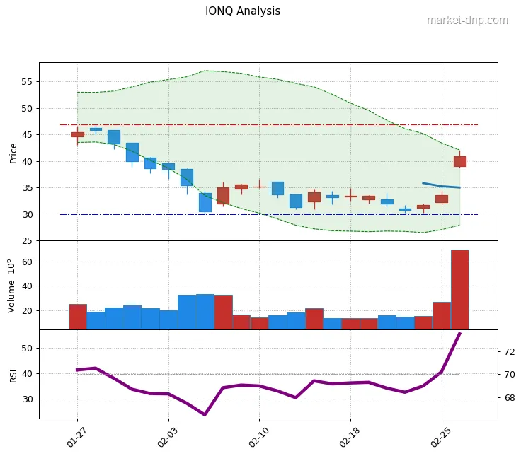 IONQ stock chart as of 2026-02-26: close $40.88 (+21.70%), RSI(14) 55.5, 1-month range $30.0–$46.9.