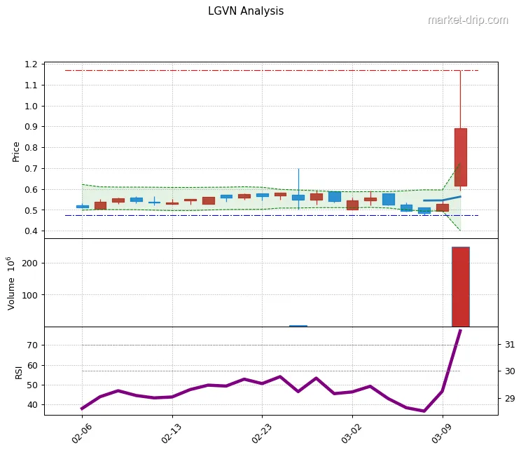 LGVN stock chart as of 2026-03-10: close $0.89 (+68.11%), RSI(14) 77.2, 1-month range $0.5–$1.2.