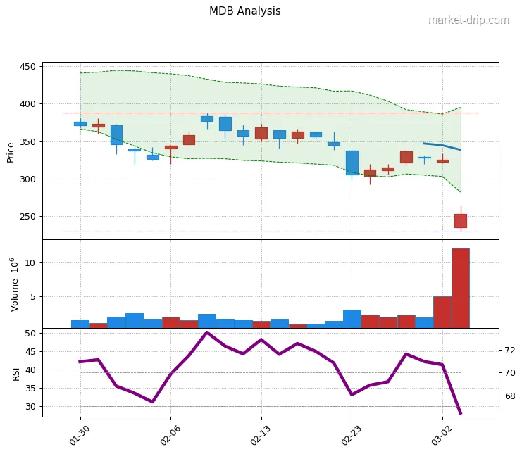 MDB stock chart as of 2026-03-03: close $252.73 (-22.24%), RSI(14) 28.2, 1-month range $229.6–$388.0.