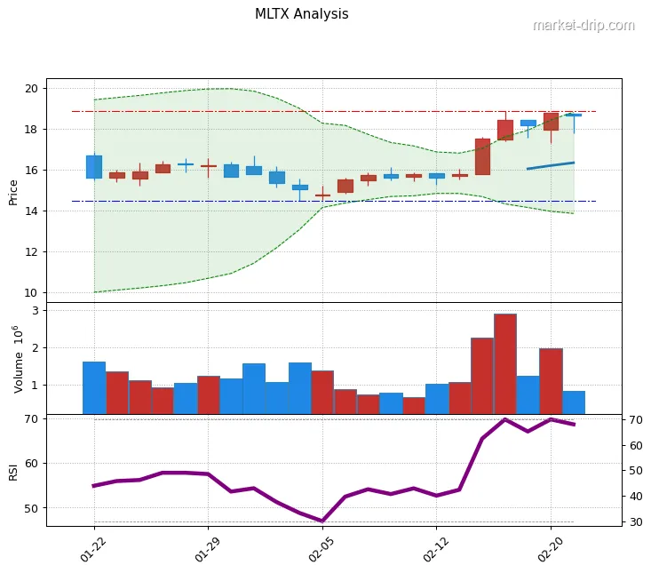 MLTX stock chart as of 2026-02-23: close $18.66 (-0.59%), RSI(14) 68.6, 1-month range $14.5–$18.9.