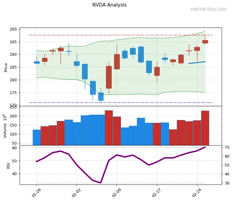 NVDA stock chart as of 2026-02-25: close $195.56 (+1.41%), RSI(14) 60.5, 1-month range $171.0–$197.6.
