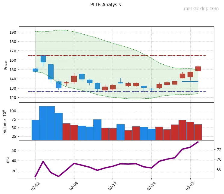 PLTR stock chart as of 2026-03-04: close $153.19 (+4.06%), RSI(14) 57.9, 1-month range $126.2–$165.1.