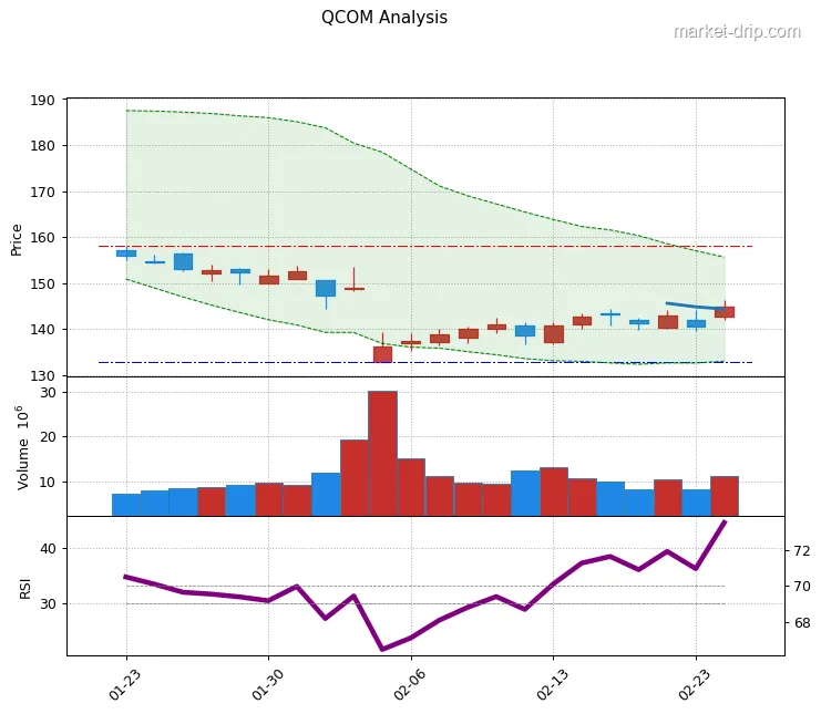 QCOM stock chart as of 2026-02-24: close $144.78 (+3.11%), RSI(14) 44.6, 1-month range $132.7–$158.0.