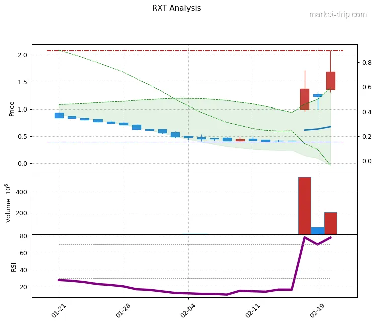 RXT stock chart as of 2026-02-20: close $1.68 (+37.14%), RSI(14) 77.8, 1-month range $0.4–$2.1.