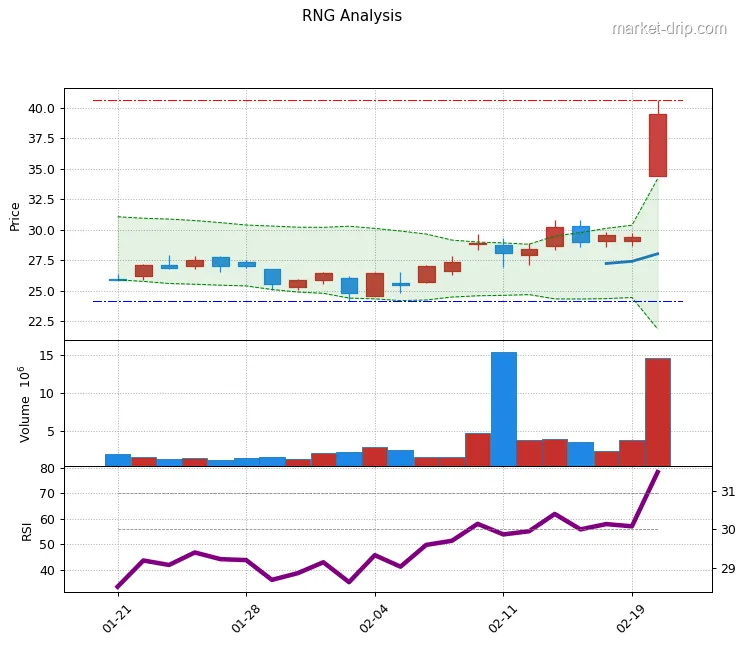RNG stock chart as of 2026-02-20: close $39.50 (+34.40%), RSI(14) 78.2, 1-month range $24.1–$40.6.