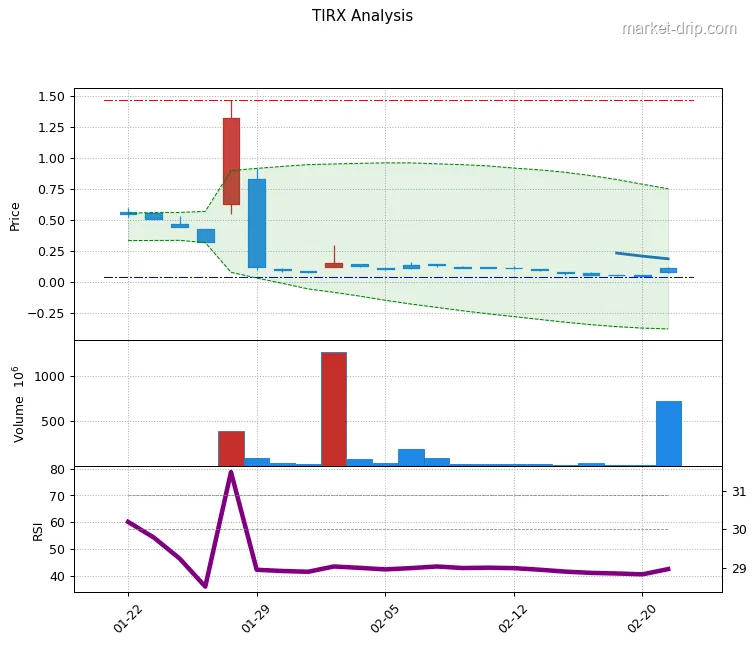 TIRX stock chart as of 2026-02-23: close $0.08 (+72.73%), RSI(14) 42.5, 1-month range $0.0–$1.5.