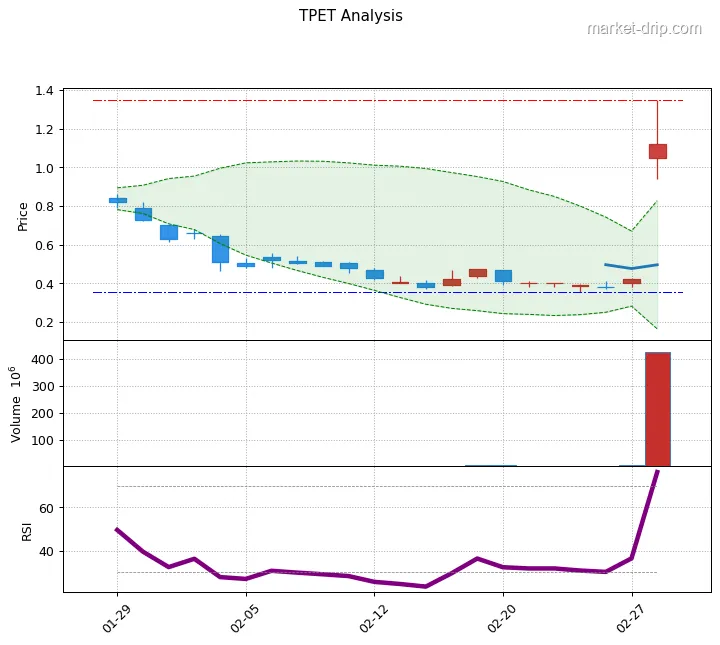 TPET stock chart as of 2026-03-02: close $1.12 (+166.67%), RSI(14) 76.4, 1-month range $0.4โ$1.4.