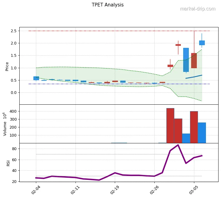 TPET stock chart as of 2026-03-06: close $1.93 (+21.38%), RSI(14) 67.0, 1-month range $0.4–$2.5.