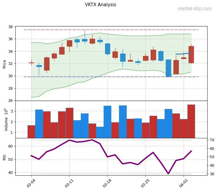 VKTX stock chart as of 2026-04-02: close $34.80 (+5.58%), RSI(14) 56.1, 1-month range $29.9โ$37.5.
